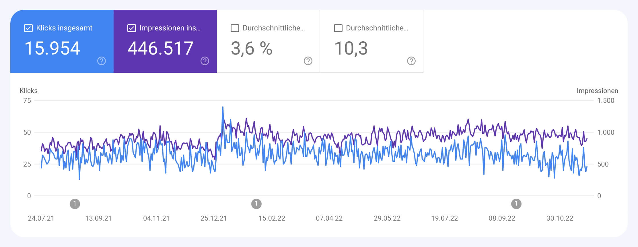 Google Analytics Traffic der Seite sulixo.de/entsorgen/blechdosen